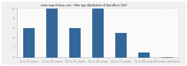 Men age distribution of Barville in 2007