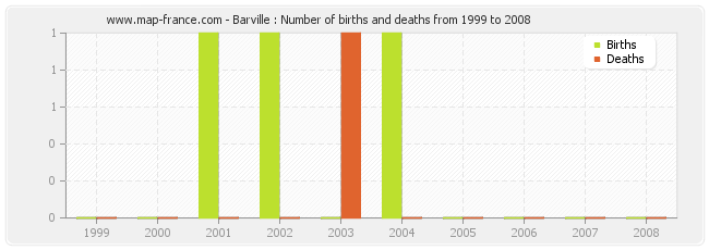 Barville : Number of births and deaths from 1999 to 2008