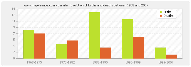 Barville : Evolution of births and deaths between 1968 and 2007