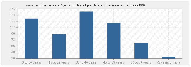 Age distribution of population of Bazincourt-sur-Epte in 1999