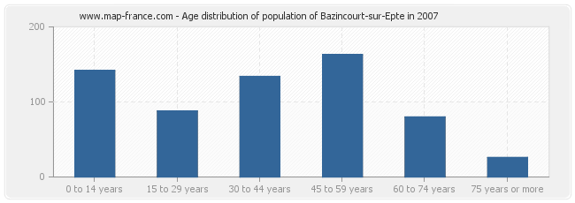 Age distribution of population of Bazincourt-sur-Epte in 2007