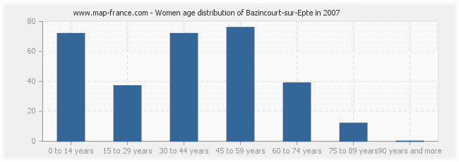 Women age distribution of Bazincourt-sur-Epte in 2007