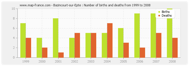 Bazincourt-sur-Epte : Number of births and deaths from 1999 to 2008