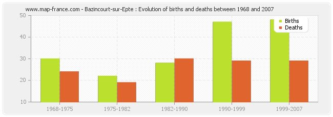 Bazincourt-sur-Epte : Evolution of births and deaths between 1968 and 2007