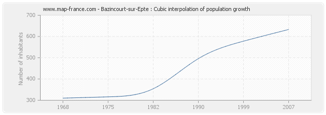 Bazincourt-sur-Epte : Cubic interpolation of population growth