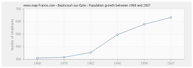 Population Bazincourt-sur-Epte