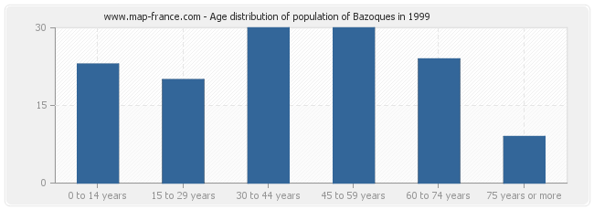 Age distribution of population of Bazoques in 1999