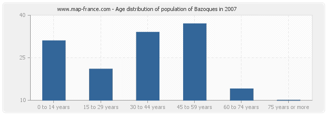 Age distribution of population of Bazoques in 2007