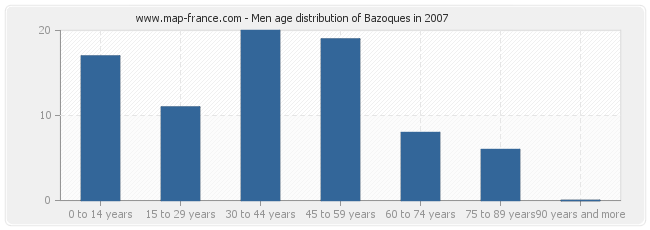 Men age distribution of Bazoques in 2007