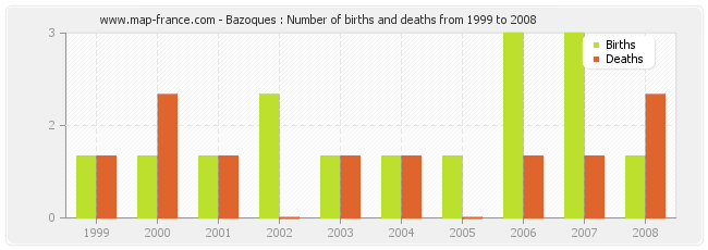 Bazoques : Number of births and deaths from 1999 to 2008