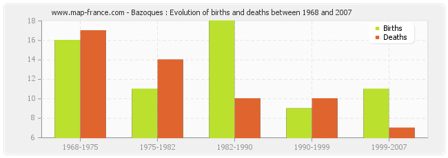 Bazoques : Evolution of births and deaths between 1968 and 2007