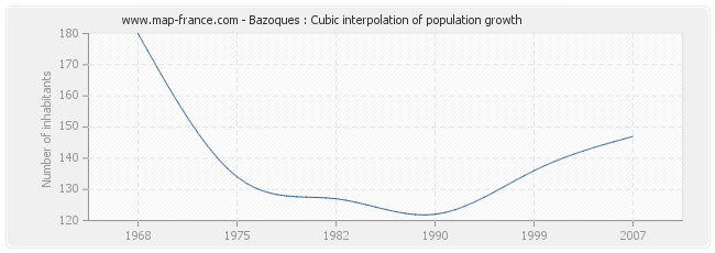 Bazoques : Cubic interpolation of population growth