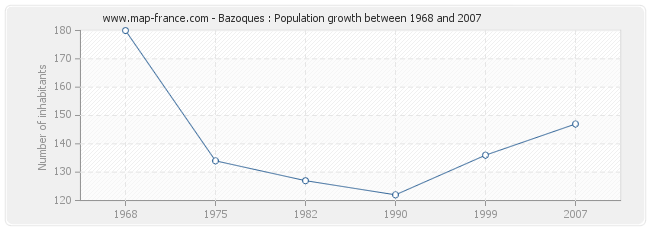 Population Bazoques