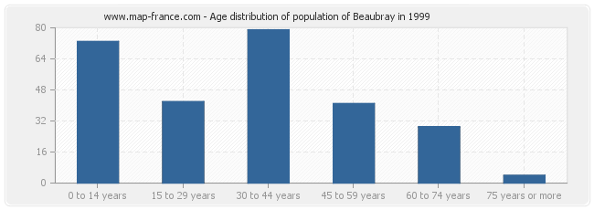 Age distribution of population of Beaubray in 1999