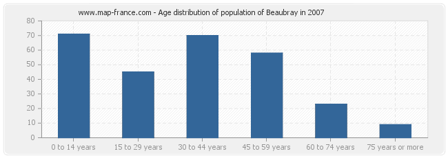 Age distribution of population of Beaubray in 2007