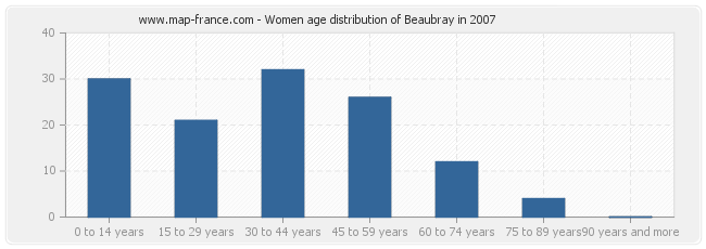 Women age distribution of Beaubray in 2007