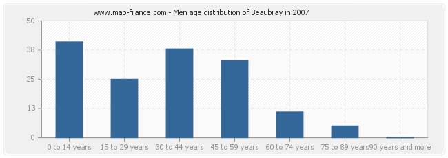 Men age distribution of Beaubray in 2007