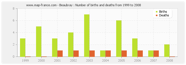 Beaubray : Number of births and deaths from 1999 to 2008