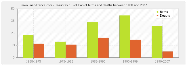 Beaubray : Evolution of births and deaths between 1968 and 2007