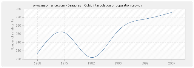 Beaubray : Cubic interpolation of population growth