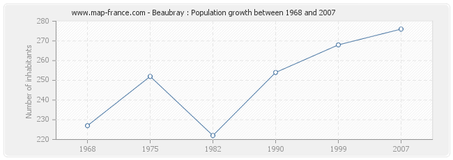 Population Beaubray