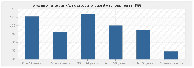 Age distribution of population of Beaumesnil in 1999