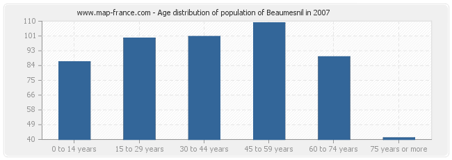 Age distribution of population of Beaumesnil in 2007
