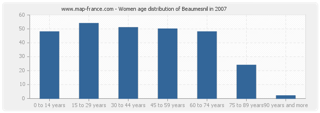 Women age distribution of Beaumesnil in 2007