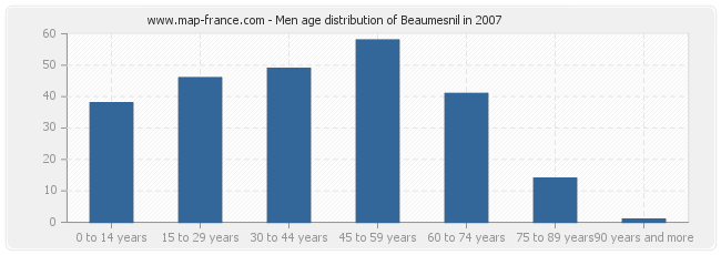 Men age distribution of Beaumesnil in 2007