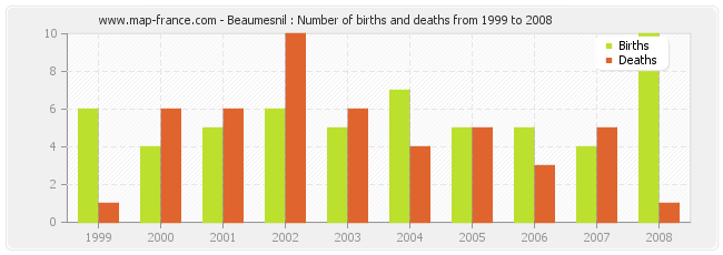 Beaumesnil : Number of births and deaths from 1999 to 2008