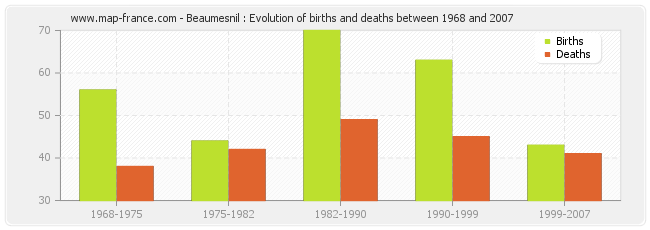 Beaumesnil : Evolution of births and deaths between 1968 and 2007