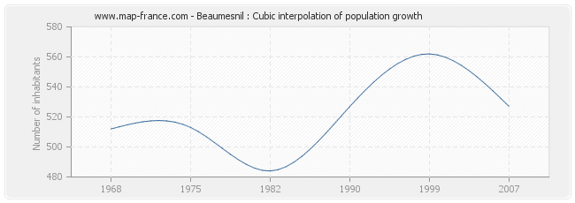 Beaumesnil : Cubic interpolation of population growth