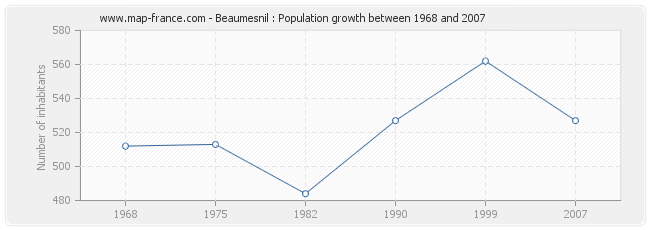 Population Beaumesnil