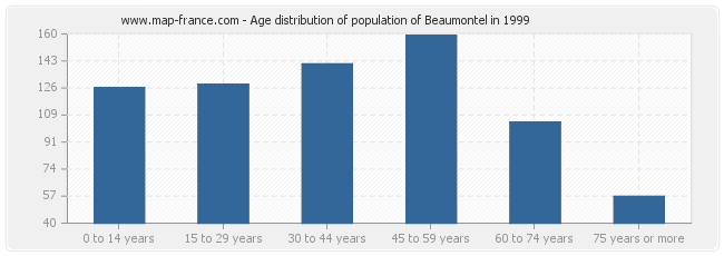 Age distribution of population of Beaumontel in 1999