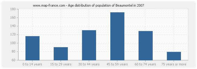 Age distribution of population of Beaumontel in 2007