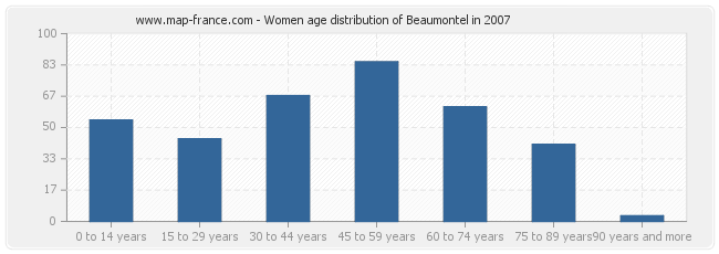 Women age distribution of Beaumontel in 2007