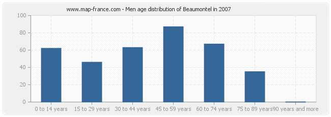 Men age distribution of Beaumontel in 2007