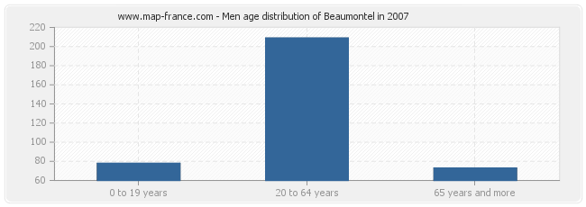 Men age distribution of Beaumontel in 2007