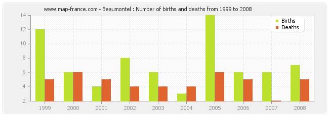 Beaumontel : Number of births and deaths from 1999 to 2008