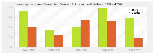 Beaumontel : Evolution of births and deaths between 1968 and 2007