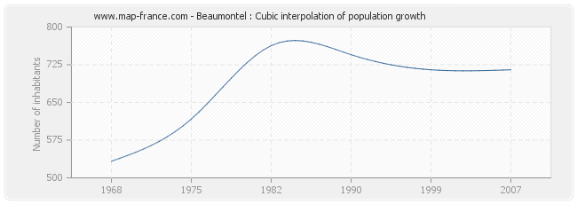 Beaumontel : Cubic interpolation of population growth