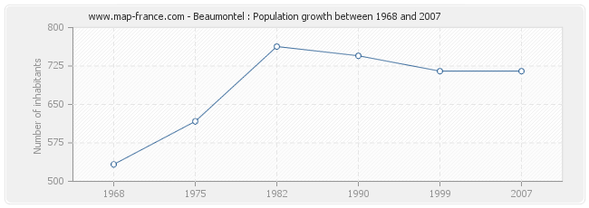 Population Beaumontel