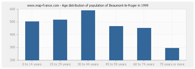 Age distribution of population of Beaumont-le-Roger in 1999