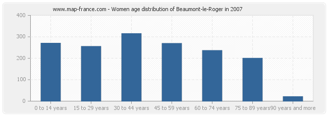 Women age distribution of Beaumont-le-Roger in 2007
