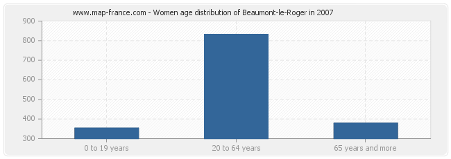 Women age distribution of Beaumont-le-Roger in 2007