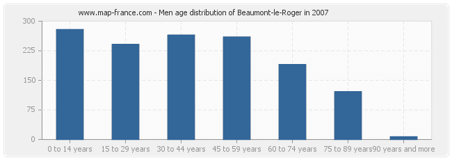 Men age distribution of Beaumont-le-Roger in 2007