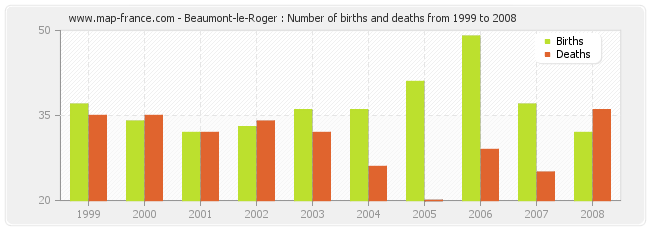 Beaumont-le-Roger : Number of births and deaths from 1999 to 2008