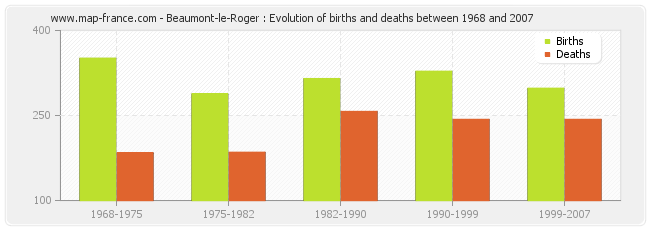 Beaumont-le-Roger : Evolution of births and deaths between 1968 and 2007