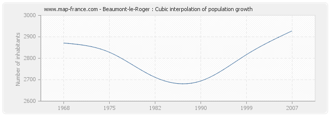 Beaumont-le-Roger : Cubic interpolation of population growth