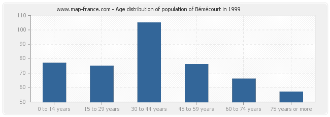 Age distribution of population of Bémécourt in 1999